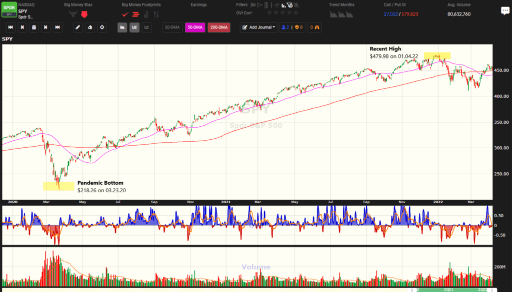 SPY During Recent Volatility